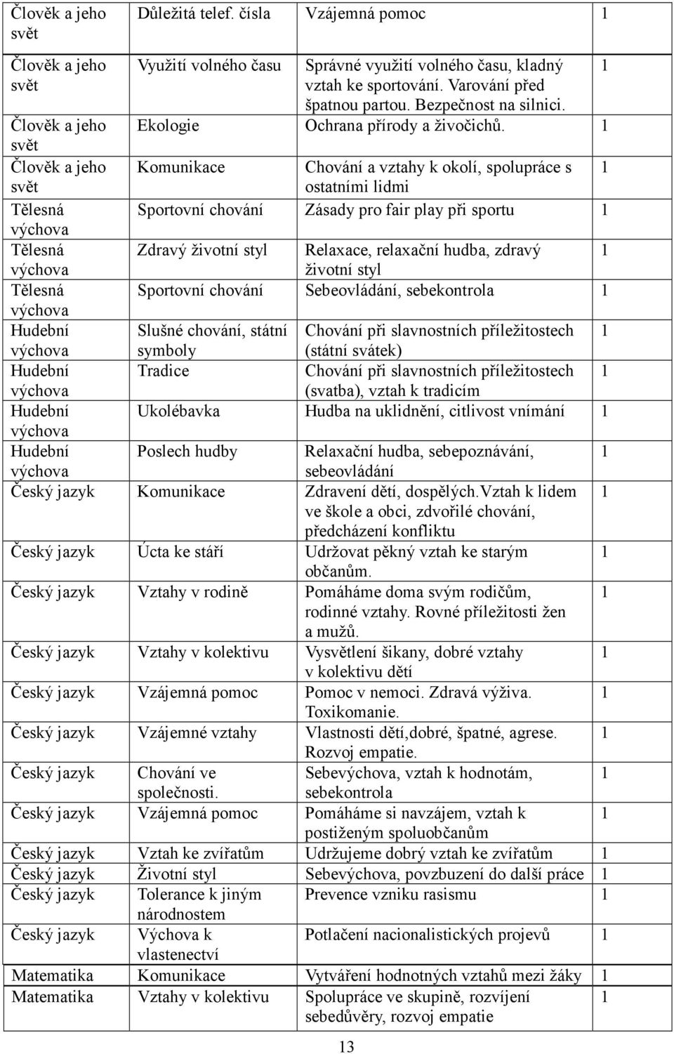 1 Komunikace Chování a vztahy k okolí, spolupráce s 1 ostatními lidmi Tělesná Sportovní chování Zásady pro fair play při sportu 1 Tělesná Zdravý životní styl Relaxace, relaxační hudba, zdravý 1