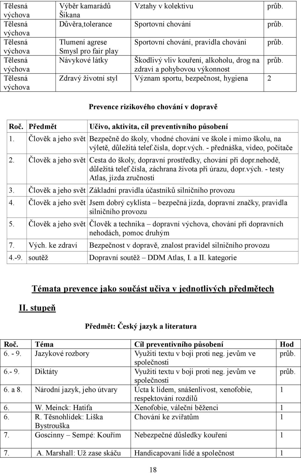 Předmět Prevence rizikového chování v dopravě Učivo, aktivita, cíl preventivního působení 1. Bezpečně do školy, vhodné chování ve škole i mimo školu, na výletě, důležitá telef.čísla, dopr.vých.