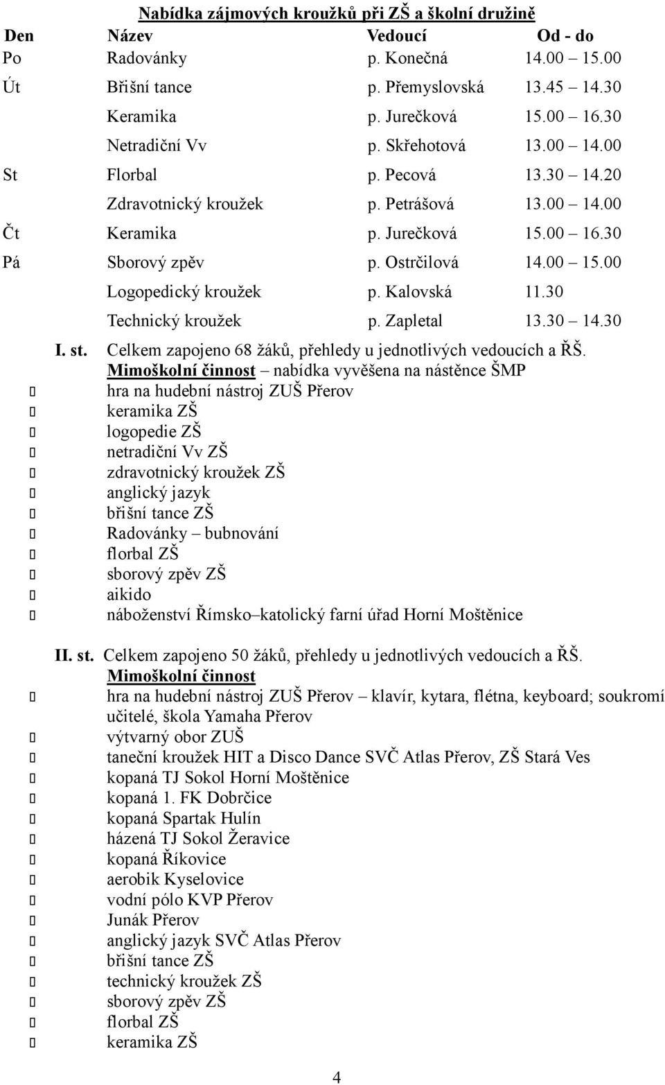 00 Logopedický kroužek p. Kalovská 11.30 Technický kroužek p. Zapletal 13.30 14.30 I. st. Celkem zapojeno 68 žáků, přehledy u jednotlivých vedoucích a ŘŠ.