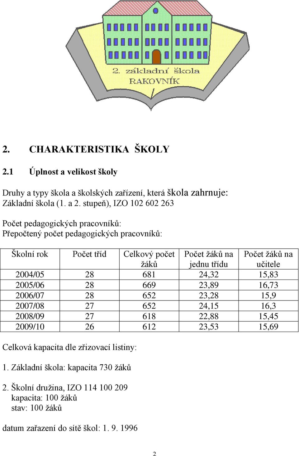 Počet žáků na učitele 2004/05 28 681 24,32 15,83 2005/06 28 669 23,89 16,73 2006/07 28 652 23,28 15,9 2007/08 27 652 24,15 16,3 2008/09 27 618 22,88 15,45 2009/10 26 612