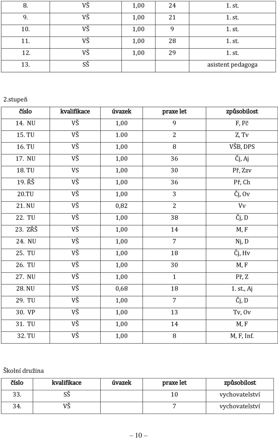 TU VŠ 1,00 38 Čj, D 23. ZŘŠ VŠ 1,00 14 M, F 24. NU VŠ 1,00 7 Nj, D 25. TU VŠ 1,00 18 Čj, Hv 26. TU VŠ 1,00 30 M, F 27. NU VŠ 1,00 1 Př, Z 28. NU VŠ 0,68 18 1. st., Aj 29.