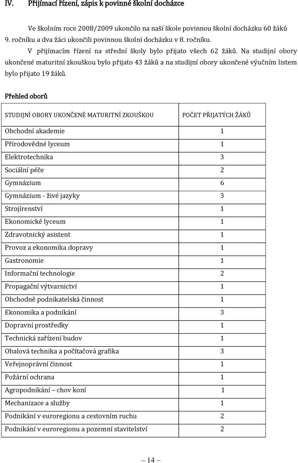 Na studijní obory ukončené maturitní zkouškou bylo přijato 43 žáků a na studijní obory ukončené výučním listem bylo přijato 19 žáků.