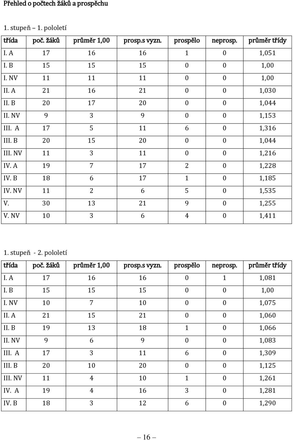 B 18 6 17 1 0 1,185 IV. NV 11 2 6 5 0 1,535 V. 30 13 21 9 0 1,255 V. NV 10 3 6 4 0 1,411 1. stupeň - 2. pololetí třída poč. žáků průměr 1,00 prosp.s vyzn. prospělo neprosp. průměr třídy I.