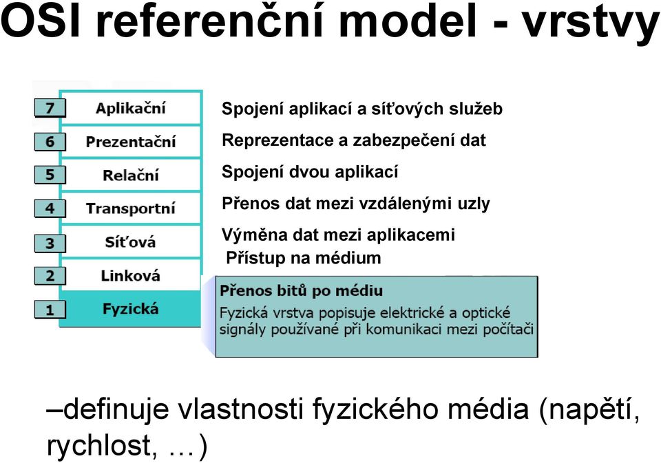 Přenos dat mezi vzdálenými uzly Výměna dat mezi aplikacemi