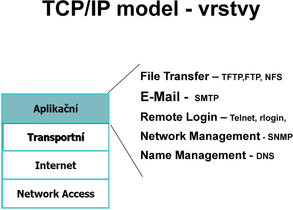 SMTP Remote Login Telnet, rlogin,