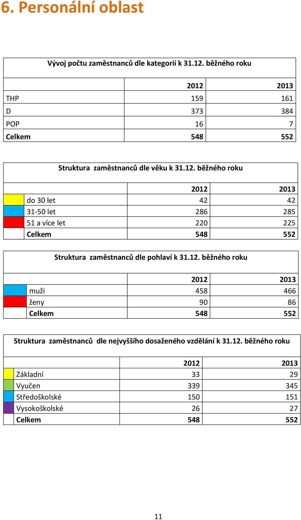 2013 THP 159 161 D 373 384 POP 16 7 Celkem 548 552 Struktura zaměstnanců dle věku k 31.12.