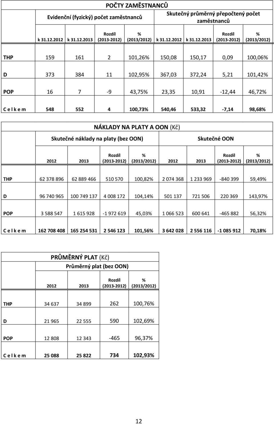 101,42% POP 16 7-9 43,75% 23,35 10,91-12,44 46,72% C e l k e m 548 552 4 100,73% 540,46 533,32-7,14 98,68% NÁKLADY NA PLATY A OON (Kč) Skutečné náklady na platy (bez OON) Skutečné OON 2012 2013