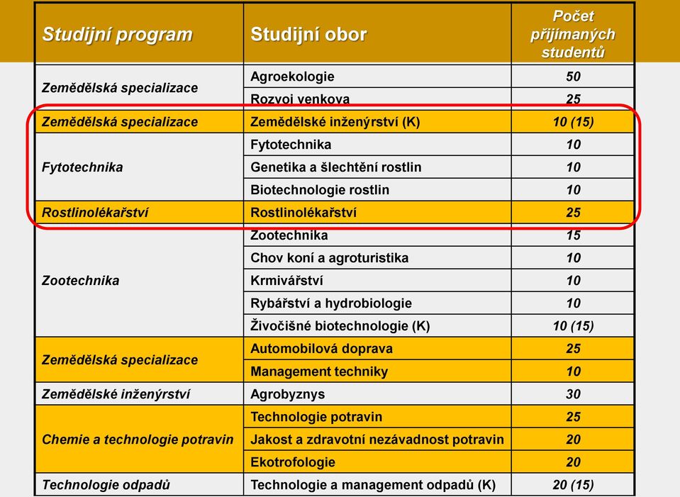 Chov koní a agroturistika 10 Krmivářství 10 Rybářství a hydrobiologie 10 Živočišné biotechnologie (K) 10 (15) Automobilová doprava 25 Management techniky 10 Zemědělské inženýrství