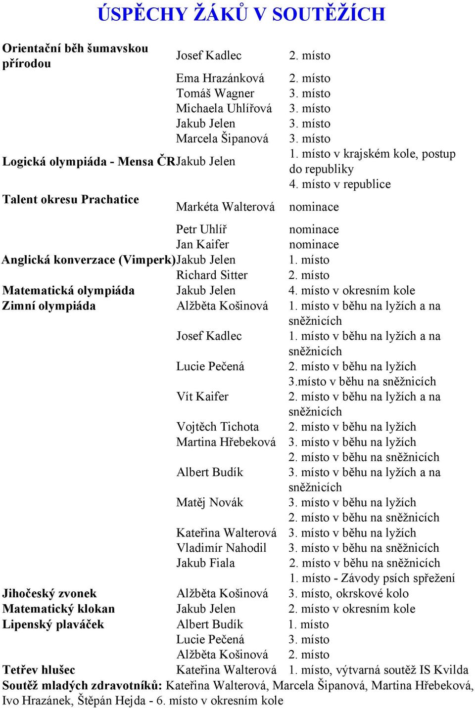 místo v republice Logická olympiáda - Mensa ČRJakub Jelen Talent okresu Prachatice Markéta Walterová Petr Uhlíř Jan Kaifer Anglická konverzace (Vimperk)Jakub Jelen Richard Sitter Matematická