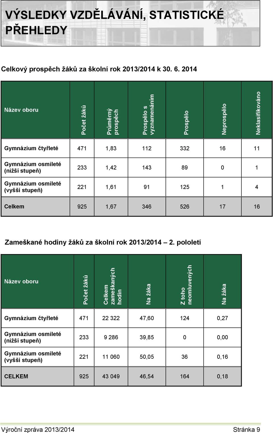 Gymnázium osmileté (vyšší stupeň) 233 1,42 143 89 0 1 221 1,61 91 125 1 4 Celkem 925 1,67 346 526 17 16 Zameškané hodiny žáků za školní rok 2013/2014 2.
