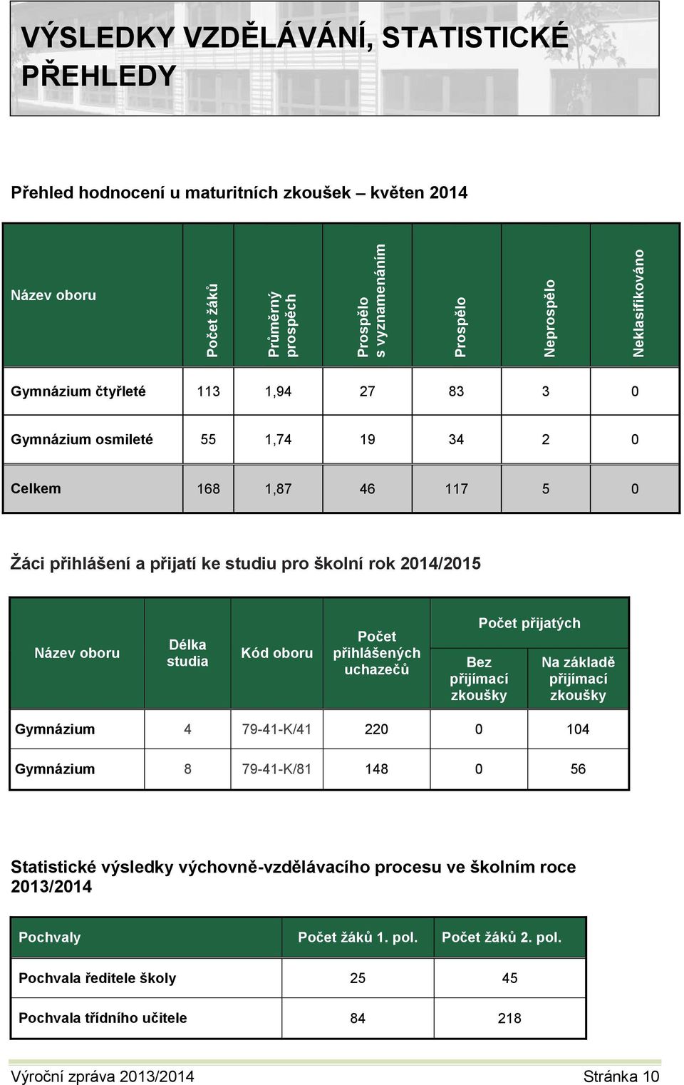 Délka studia Kód oboru Počet přihlášených uchazečů Počet přijatých Bez přijímací zkoušky Na základě přijímací zkoušky Gymnázium 4 79-41-K/41 220 0 104 Gymnázium 8 79-41-K/81 148 0 56