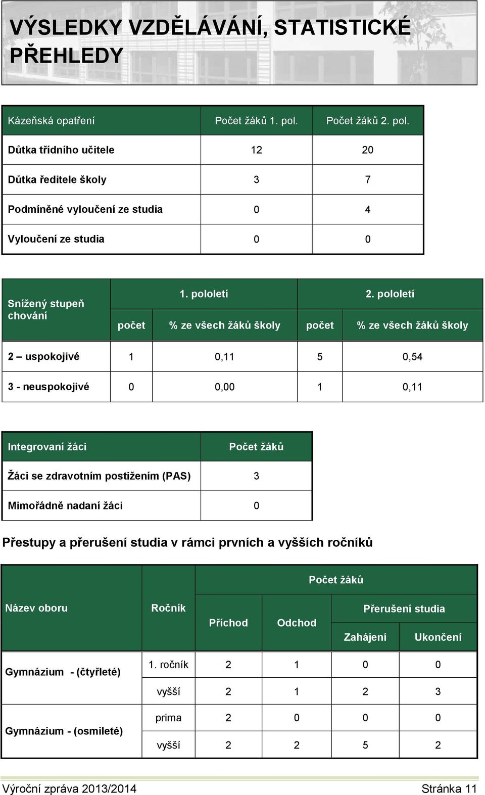 pololetí počet % ze všech žáků školy počet % ze všech žáků školy 2 uspokojivé 1 0,11 5 0,54 3 - neuspokojivé 0 0,00 1 0,11 Integrovaní žáci Počet žáků Žáci se zdravotním postižením