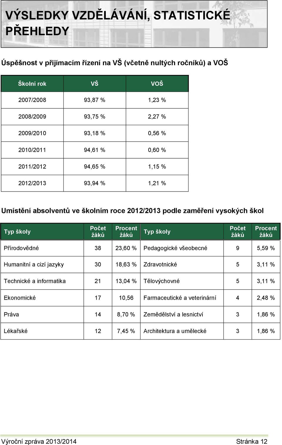 školy Počet žáků Procent žáků Přírodovědné 38 23,60 % Pedagogické všeobecné 9 5,59 % Humanitní a cizí jazyky 30 18,63 % Zdravotnické 5 3,11 % Technické a informatika 21 13,04 % Tělovýchovné 5