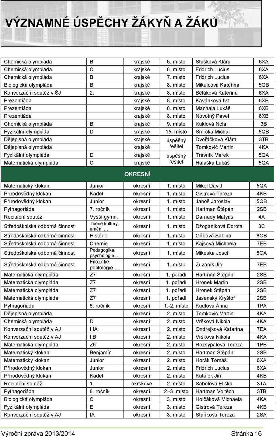 místo Kavánková Iva 6XB Prezentiáda krajské 8. místo Machala Lukáš 6XB Prezentiáda krajské 8. místo Novotný Pavel 6XB Chemická olympiáda B krajské 9.