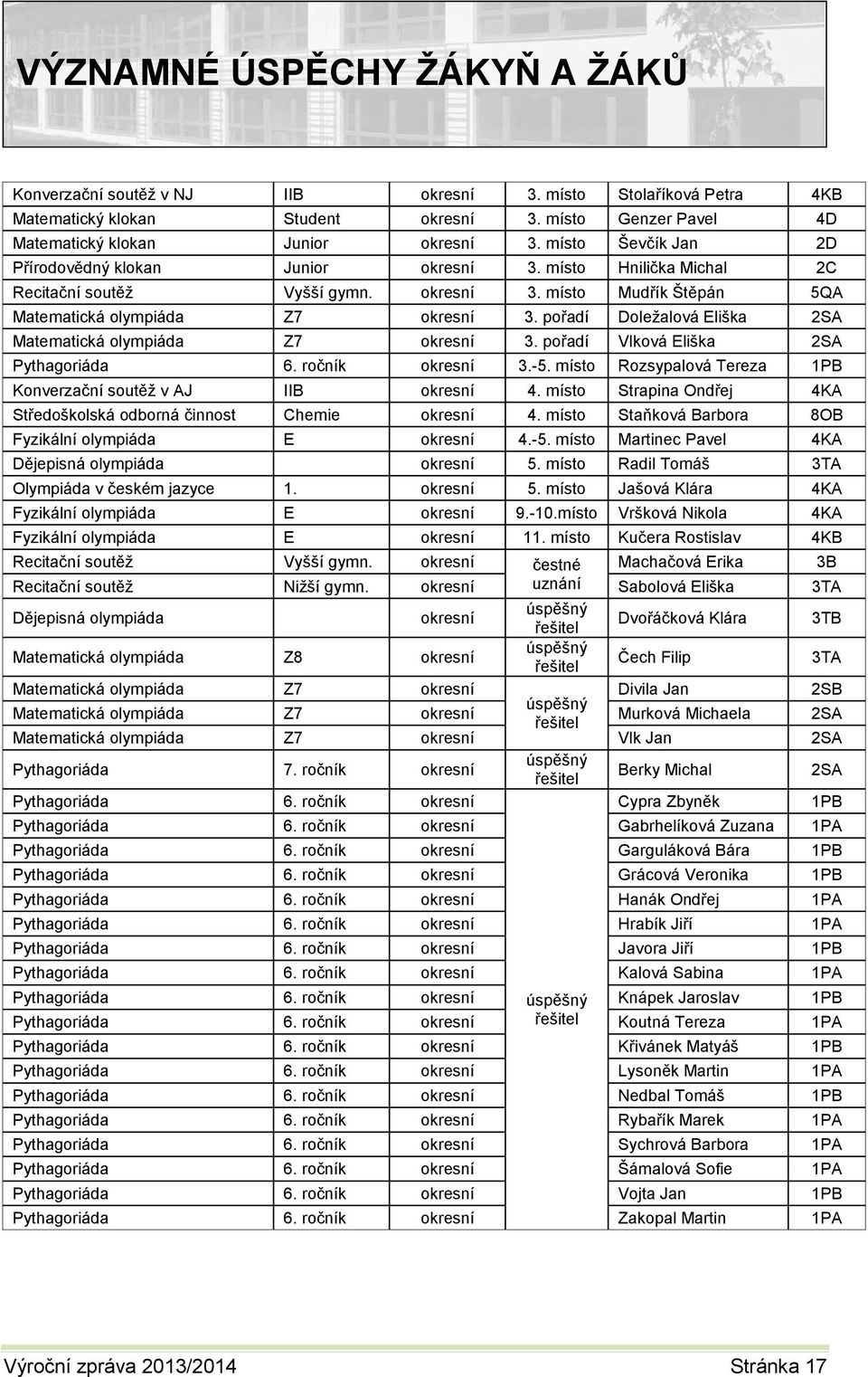 pořadí Doležalová Eliška 2SA Matematická olympiáda Z7 okresní 3. pořadí Vlková Eliška 2SA Pythagoriáda 6. ročník okresní 3.-5. místo Rozsypalová Tereza 1PB Konverzační soutěž v AJ IIB okresní 4.