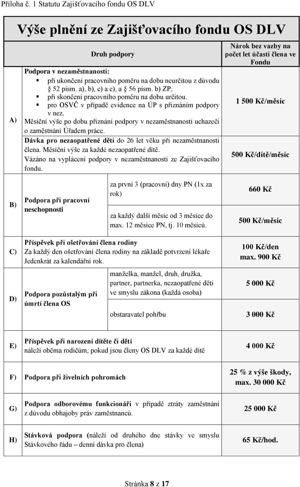 Měsíční výše po dobu přiznání podpory v nezaměstnanosti uchazeči o zaměstnání Úřadem práce. Dávka pro nezaopatřené děti do 26 let věku při nezaměstnanosti člena.