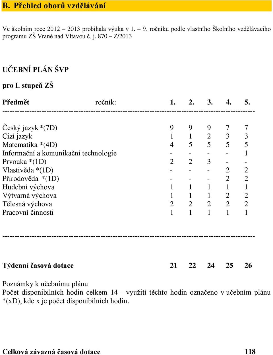 ------------------------------------------------------------------------------------------------------- Český jazyk *(7D) 9 9 9 7 7 Cizí jazyk 1 1 2 3 3 Matematika *(4D) 4 5 5 5 5 Informační a