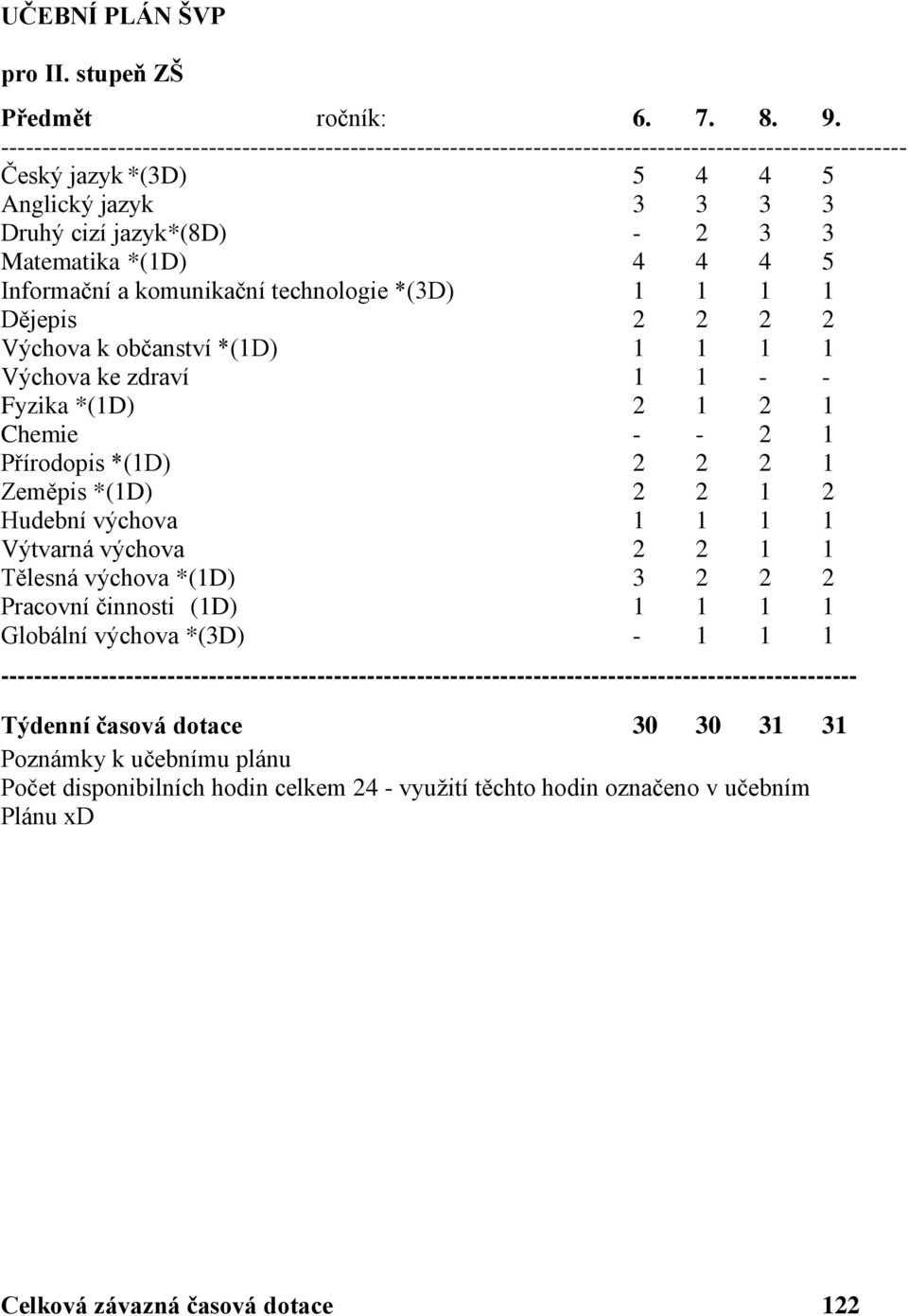 *(1D) 4 4 4 5 Informační a komunikační technologie *(3D) 1 1 1 1 Dějepis 2 2 2 2 Výchova k občanství *(1D) 1 1 1 1 Výchova ke zdraví 1 1 - - Fyzika *(1D) 2 1 2 1 Chemie - - 2 1 Přírodopis *(1D) 2 2 2