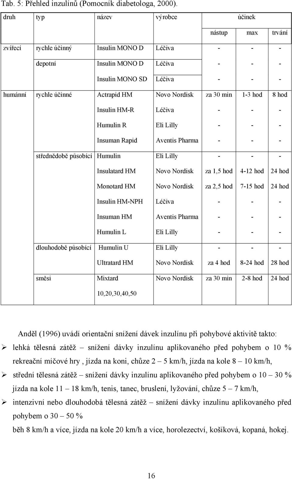 Novo Nordisk za 30 min 1-3 hod 8 hod Insulin HM-R Léčiva - - - Humulin R Eli Lilly - - - Insuman Rapid Aventis Pharma - - - střednědobě působící Humulin Eli Lilly - - - Insulatard HM Novo Nordisk za