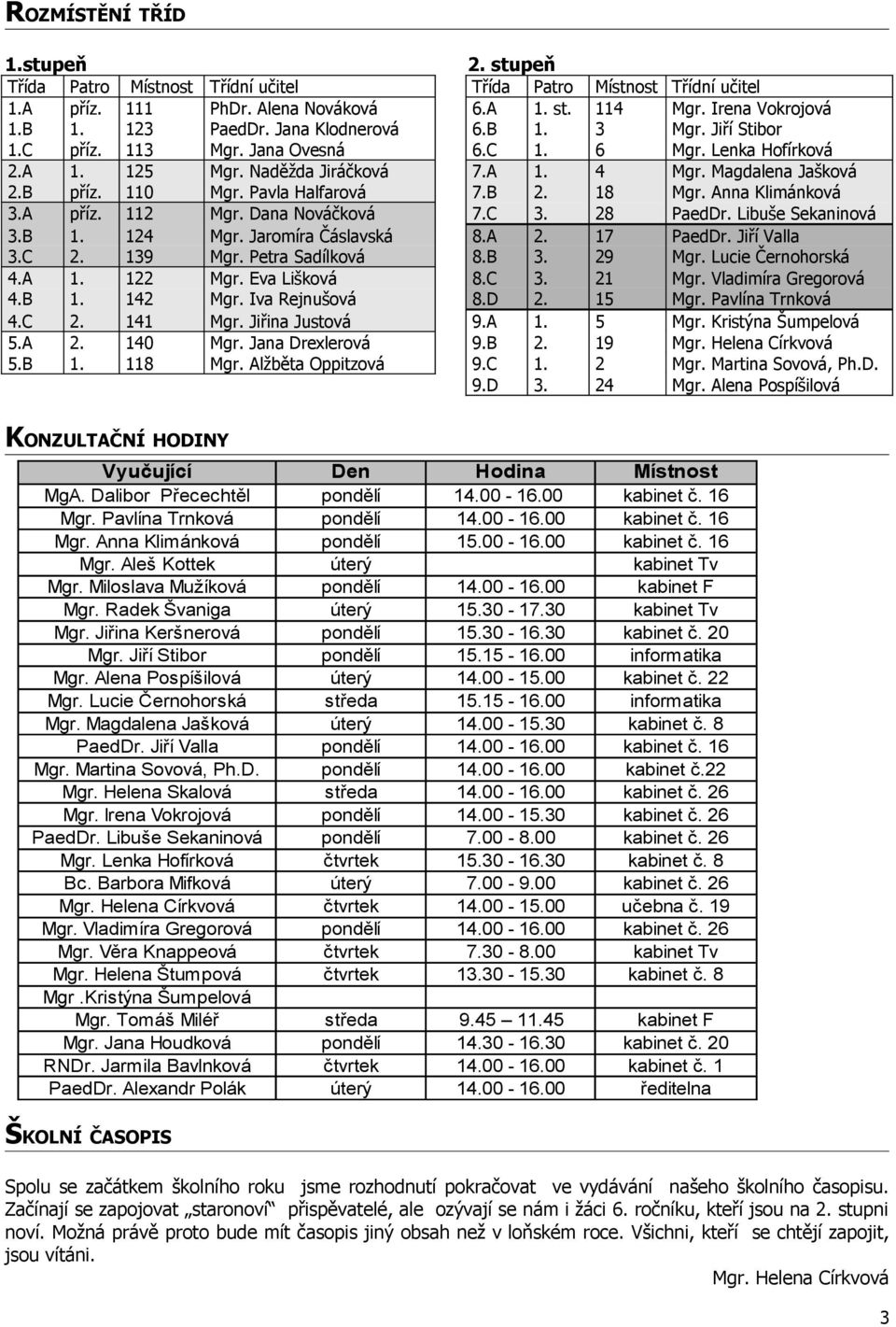 Pavla Halfarová 7.B 2. 18 Mgr. Anna Klimánková 3.A příz. 112 Mgr. Dana Nováčková 7.C 3. 28 PaedDr. Libuše Sekaninová 3.B 1. 124 Mgr. Jaromíra Čáslavská 8.A 2. 17 PaedDr. Jiří Valla 3.C 2. 139 Mgr.