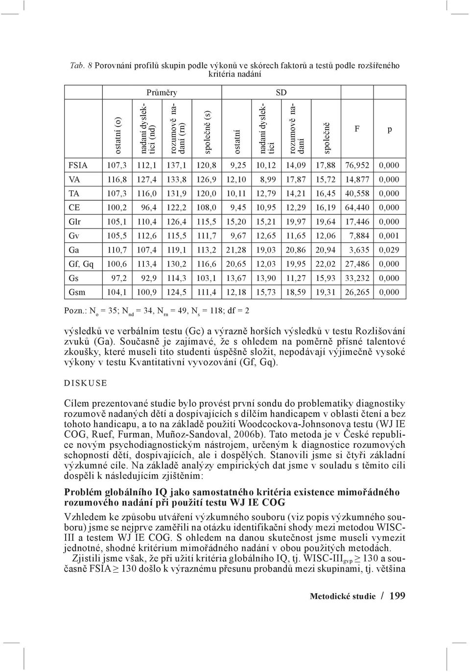 120,0 10,11 12,79 14,21 16,45 40,558 0,000 CE 100,2 96,4 122,2 108,0 9,45 10,95 12,29 16,19 64,440 0,000 Glr 105,1 110,4 126,4 115,5 15,20 15,21 19,97 19,64 17,446 0,000 Gv 105,5 112,6 115,5 111,7