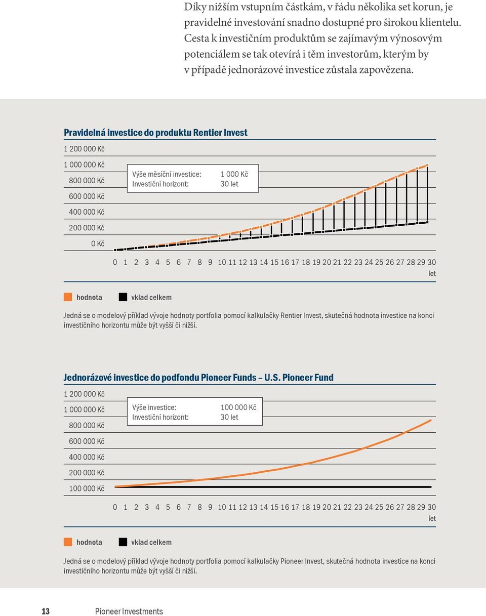 Pravidelná investice do produktu Rentier Invest 1 200 000 Kč 1 000 000 Kč 800 000 Kč 600 000 Kč 400 000 Kč 200 000 Kč 0 Kč Výše měsíční investice: Investiční horizont: 1 000 Kč 30 let 0 1 2 3 4 5 6 7