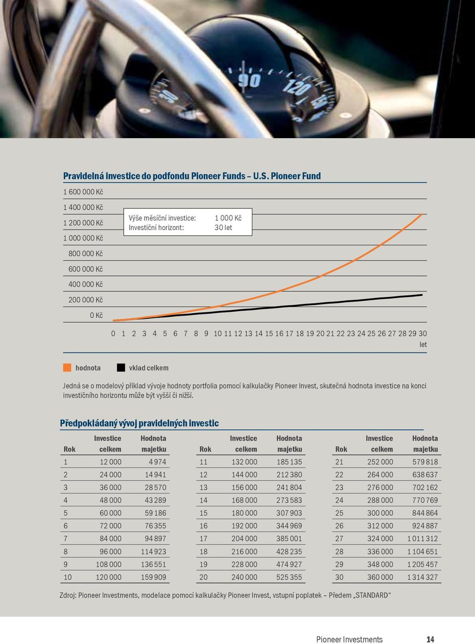 11 12 13 14 15 16 17 18 19 20 21 22 23 24 25 26 27 28 29 30 let hodnota vklad celkem Jedná se o modelový příklad vývoje hodnoty portfolia pomocí kalkulačky Pioneer Invest, skutečná hodnota investice