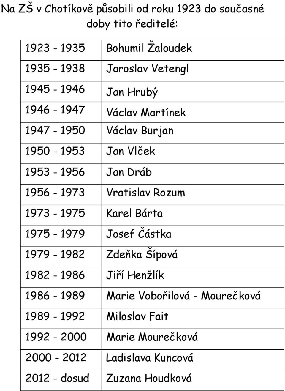 1956-1973 Vratislav Rozum 1973-1975 Karel Bárta 1975-1979 Josef Částka 1979-1982 Zdeňka Šípová 1982-1986 Jiří Henžlík