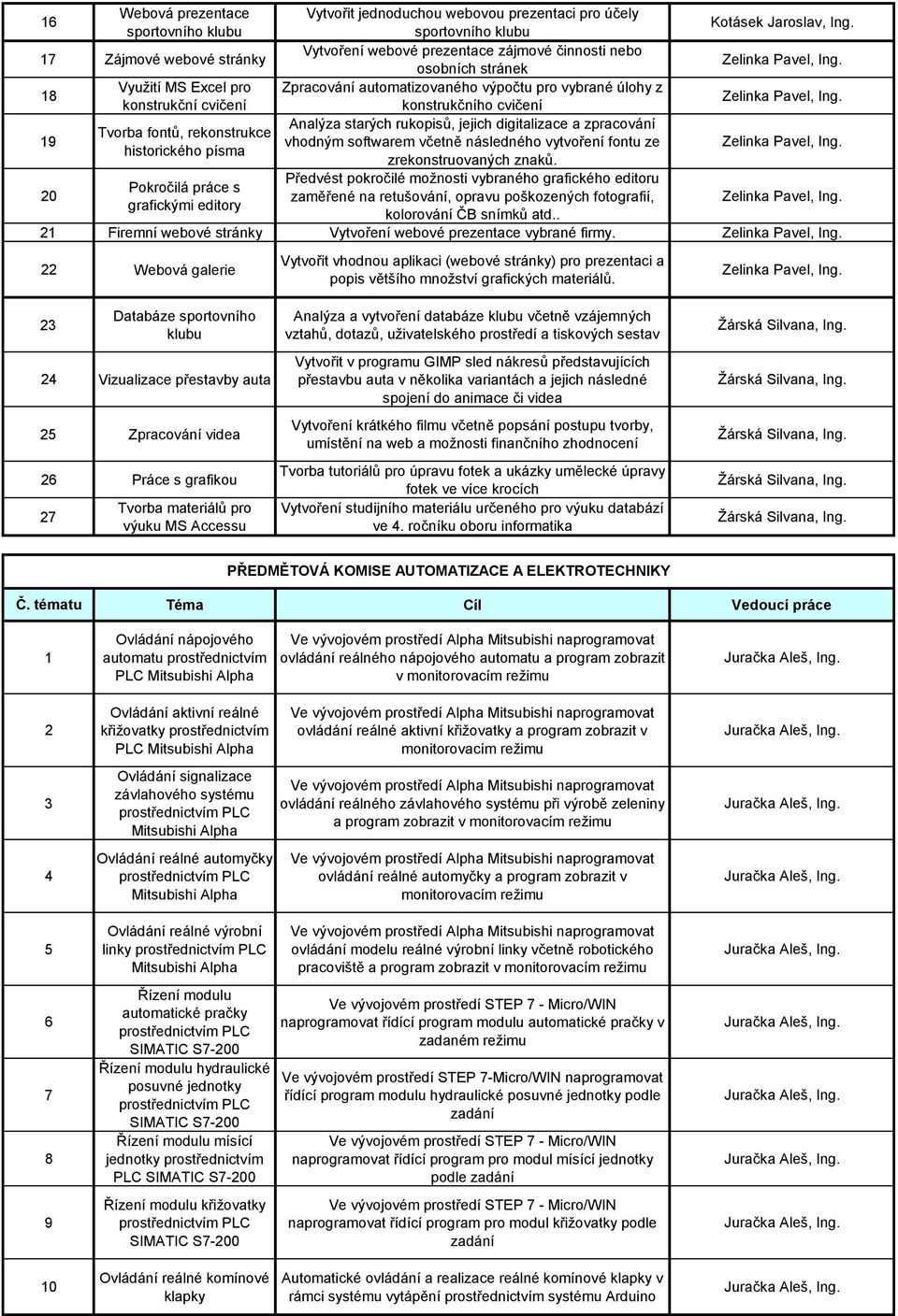 konstrukčního cvičení 19 Analýza starých rukopisů, jejich digitalizace a zpracování Tvorba fontů, rekonstrukce vhodným softwarem včetně následného vytvoření fontu ze historického písma