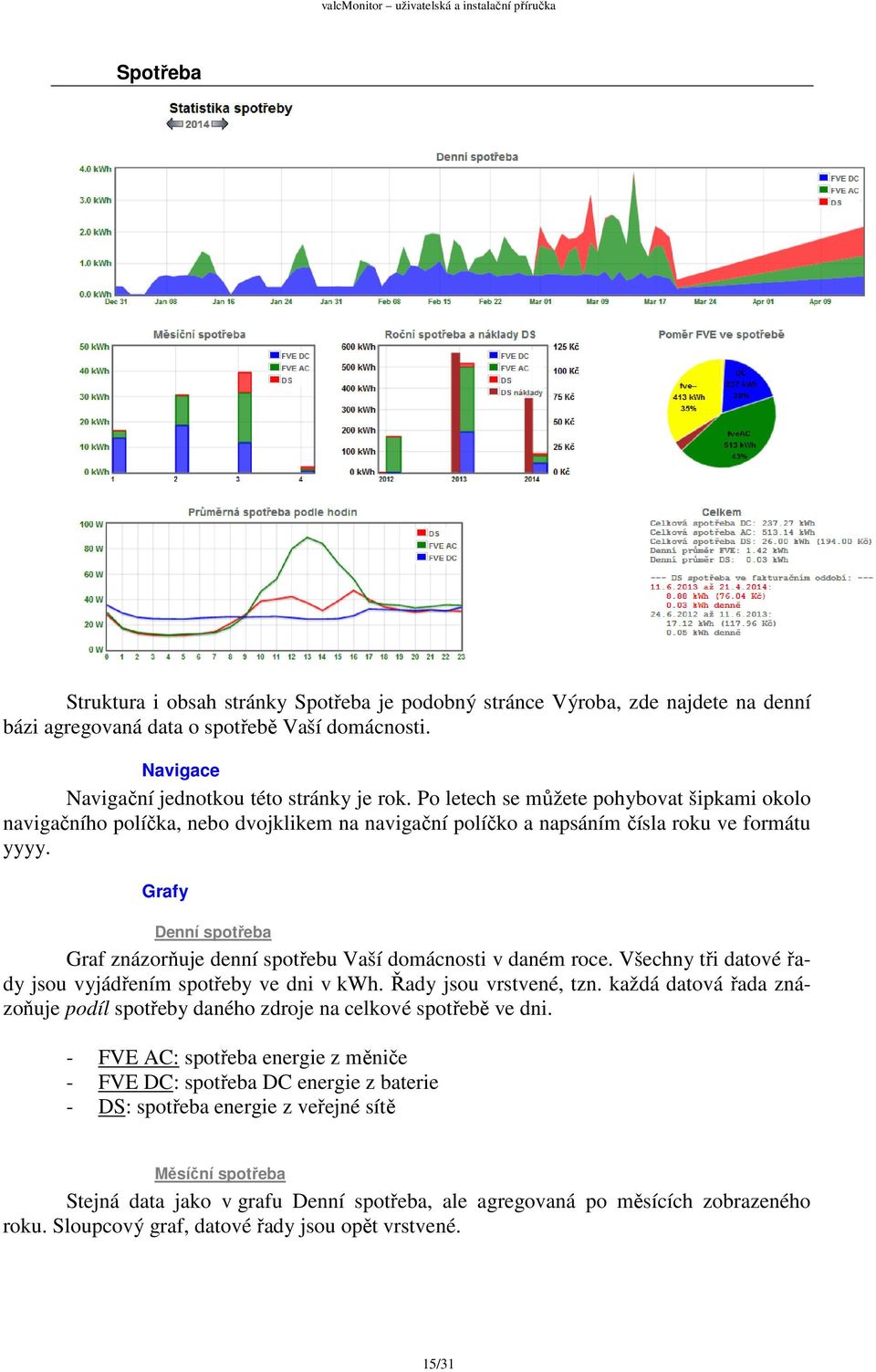 Grafy Denní spotřeba Graf znázorňuje denní spotřebu Vaší domácnosti v daném roce. Všechny tři datové řady jsou vyjádřením spotřeby ve dni v kwh. Řady jsou vrstvené, tzn.