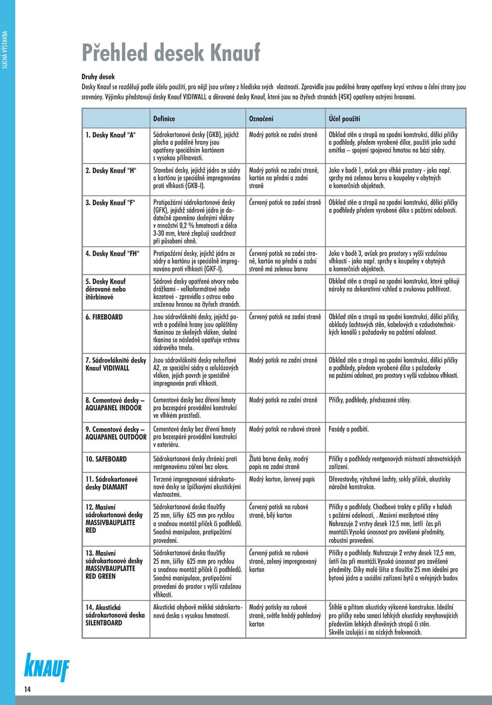Výjimku představují desky Knauf Vidiwall a děrované desky Knauf, které jsou na čtyřech stranách (4SK) opatřeny ostrými hranami. Definice Označení Účel použití.