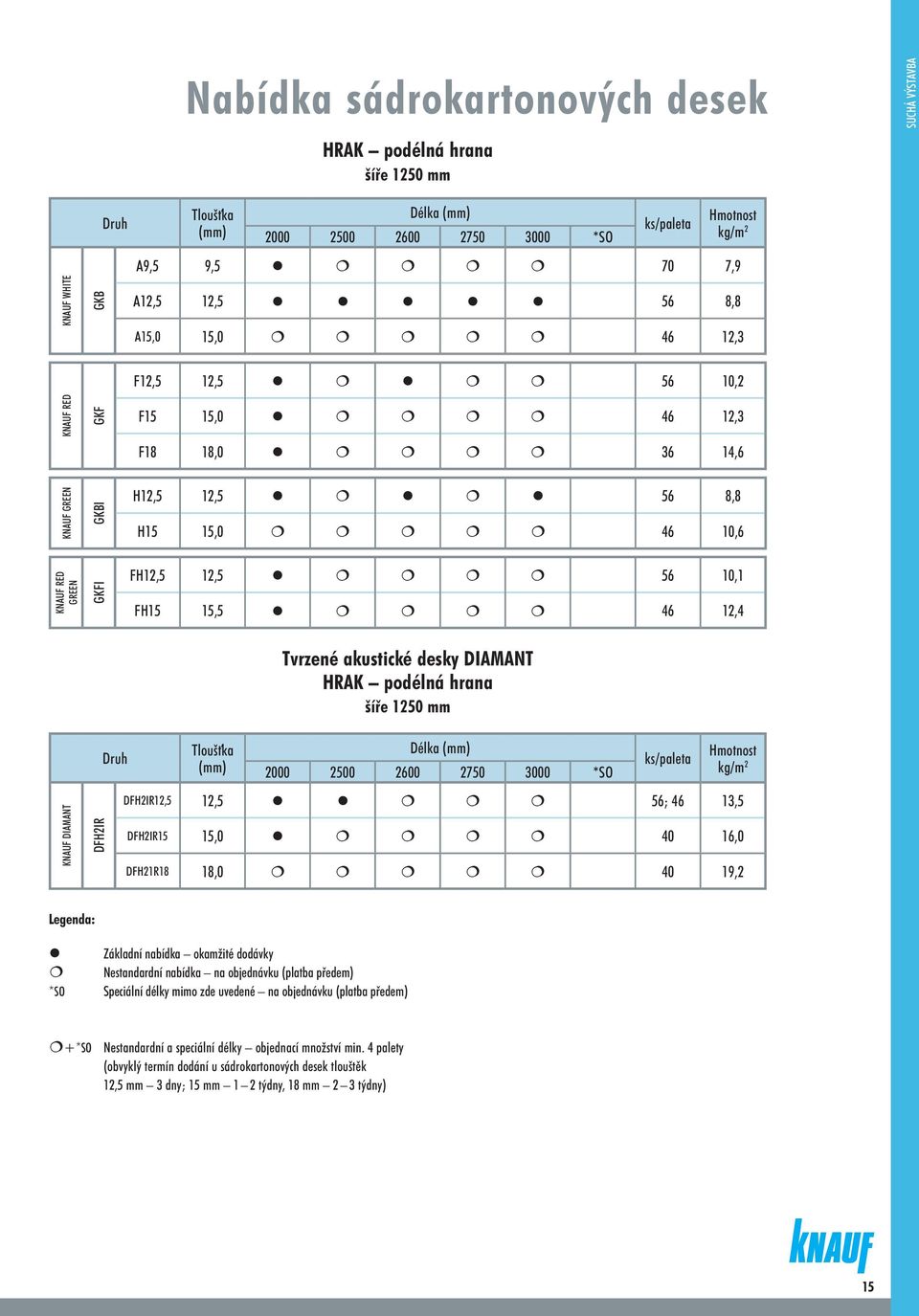 akustické desky DIAMANT HRAK podélná hrana šíře 250 mm KNAUF DIAMANT DFH2IR Druh Tloušťka (mm) Délka (mm) 2000 2500 2600 2750 3000 *SO ks/paleta Hmotnost /m 2 DFH2IR2,5 2,5 56; 46 3,5 DFH2IR5 5,0 40