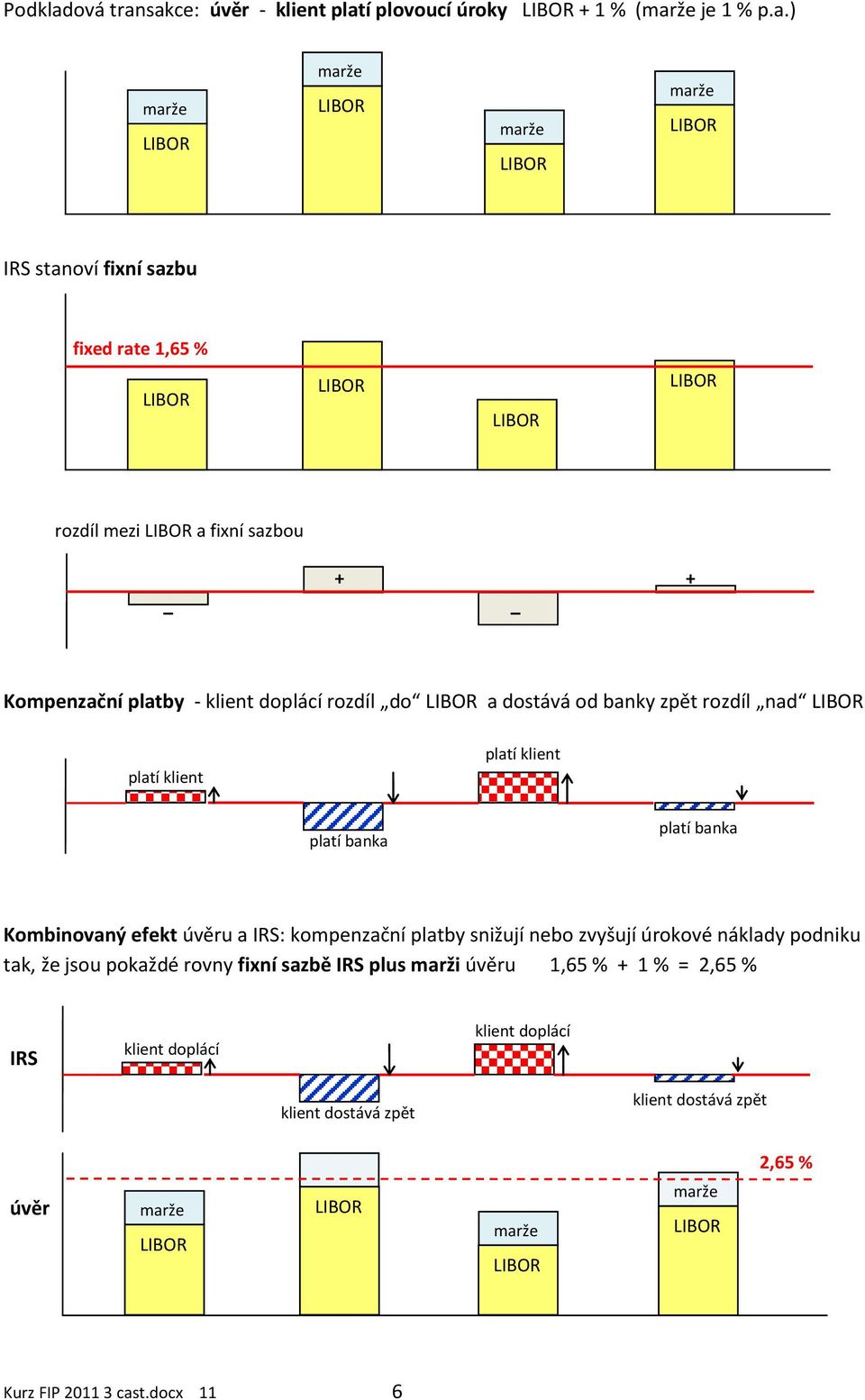 sakce: úvěr - klient platí plovoucí úroky + 1 % ( je 1 % p.a.) IRS stanoví fixní sazbu fixed rate 1,65 % rozdíl mezi a fixní sazbou + +
