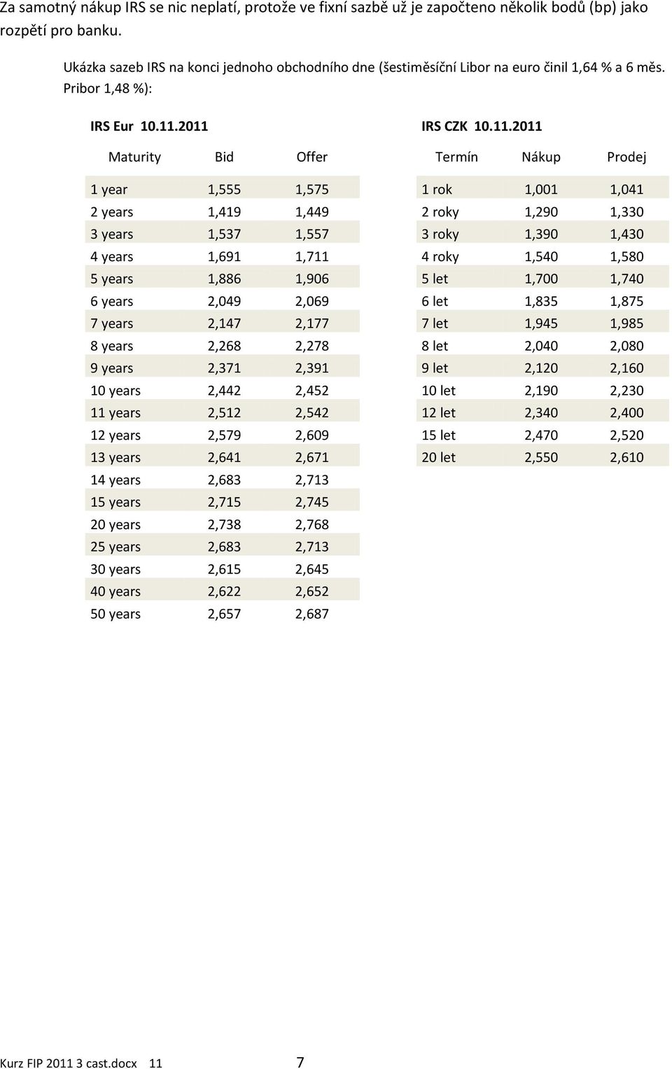 2011 IRS CZK 10.11.2011 Maturity Bid Offer Termín Nákup Prodej 1 year 1,555 1,575 1 rok 1,001 1,041 2 years 1,419 1,449 2 roky 1,290 1,330 3 years 1,537 1,557 3 roky 1,390 1,430 4 years 1,691 1,711 4