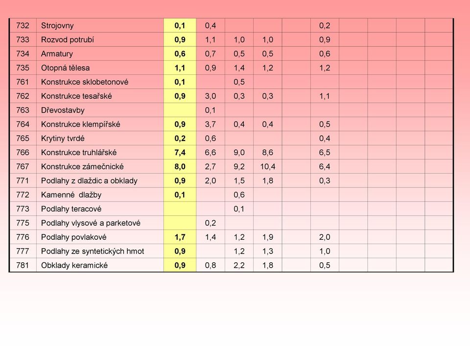 7,4 6,6 9,0 8,6 6,5 767 Konstrukce zámečnické 8,0 2,7 9,2 10,4 6,4 771 Podlahy z dlaždic a obklady 0,9 2,0 1,5 1,8 0,3 772 Kamenné dlažby 0,1 0,6 773 Podlahy teracové