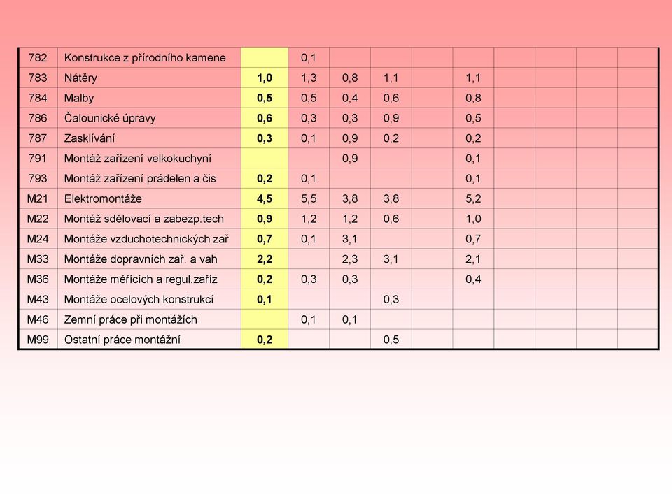 5,2 M22 Montáž sdělovací a zabezp.tech 0,9 1,2 1,2 0,6 1,0 M24 Montáže vzduchotechnických zař 0,7 0,1 3,1 0,7 M33 Montáže dopravních zař.