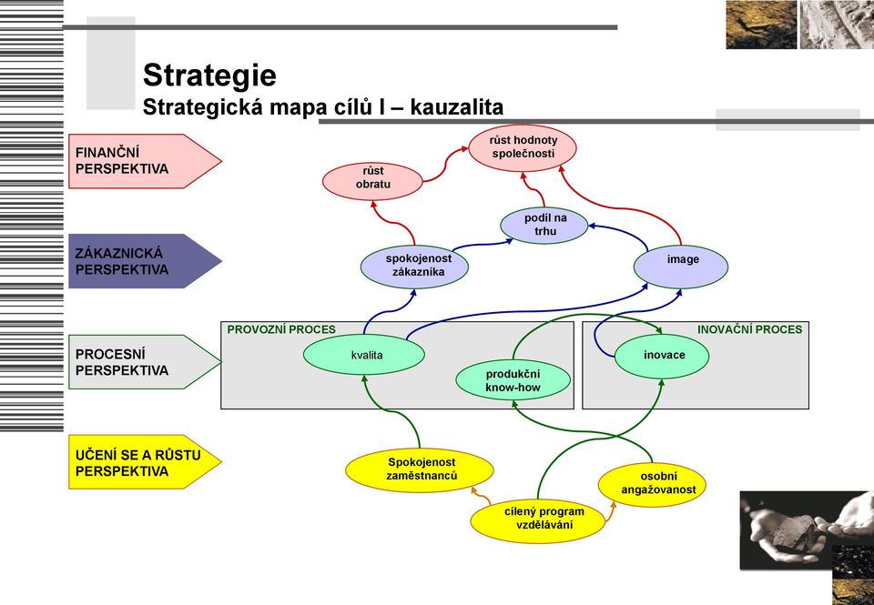 PROVOZNÍ PROCES INOVAČNÍ PROCES PROCESNÍ PERSPEKTIVA kvalita produkční know-how inovace