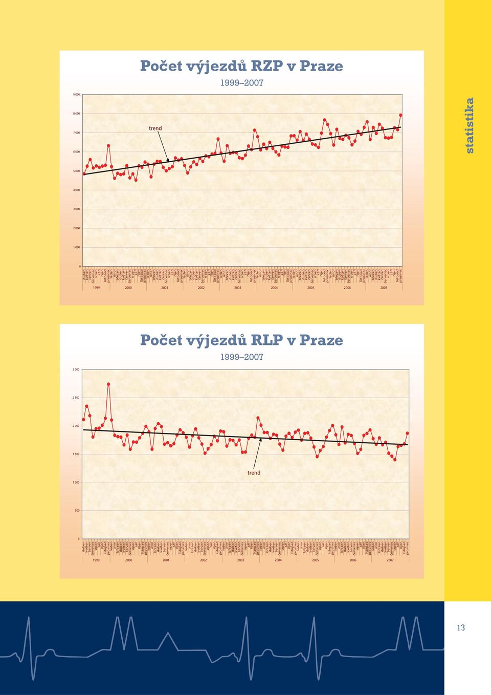 1999 2007 Počet