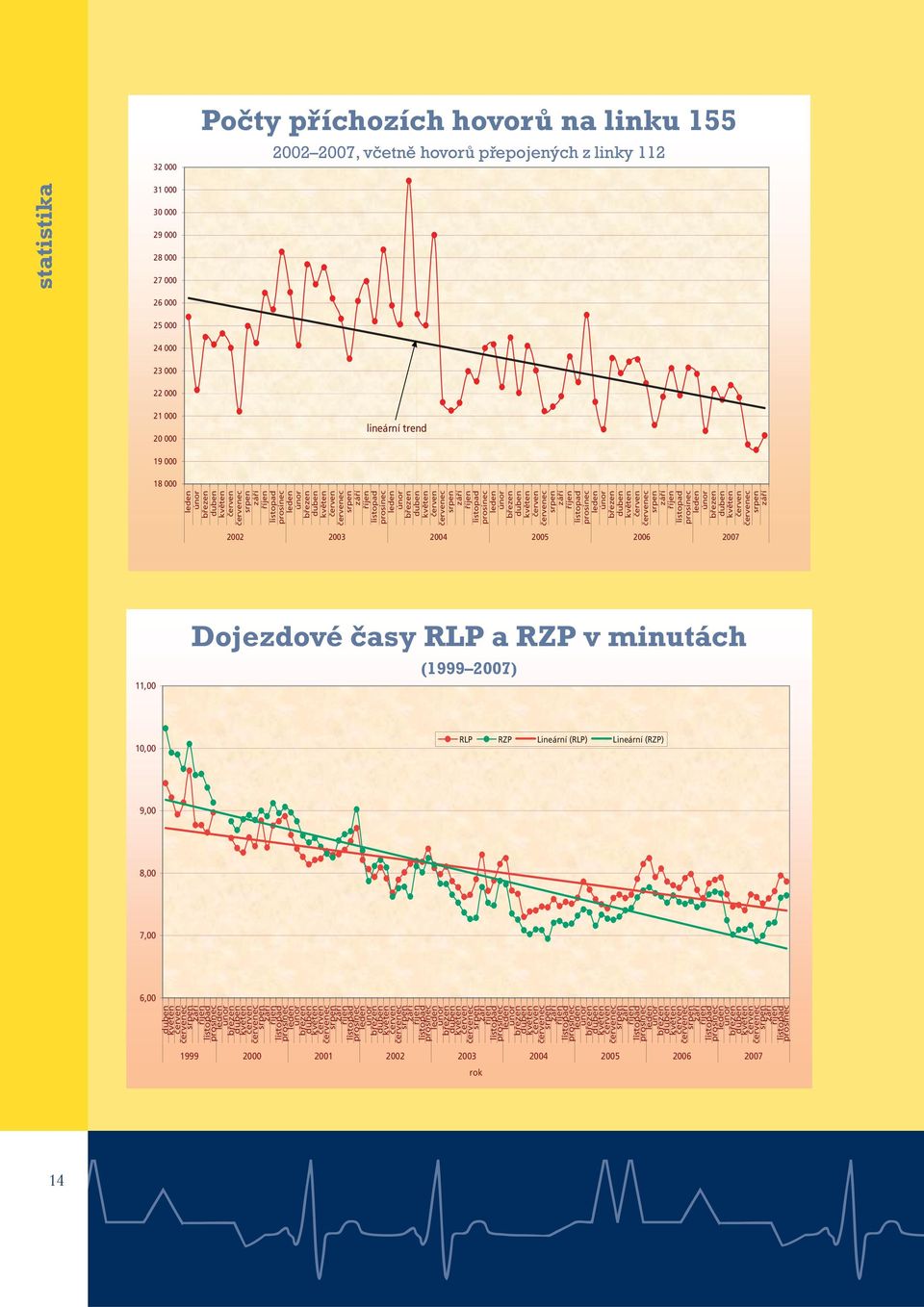 z linky 112 statistika Dojezdové