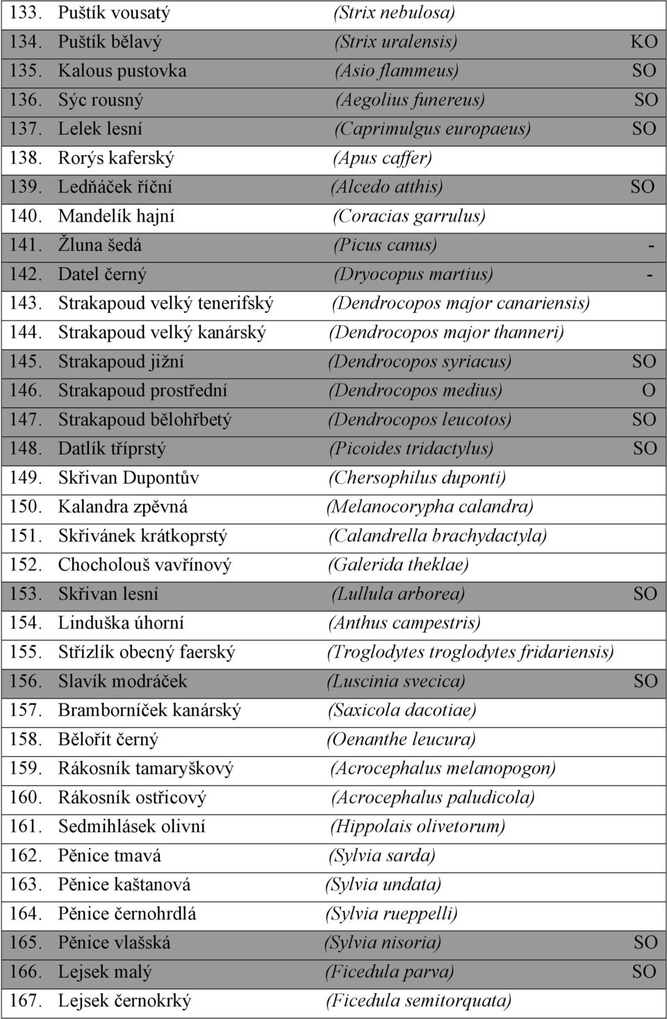 Datel černý (Dryocopus martius) - 143. Strakapoud velký tenerifský (Dendrocopos major canariensis) 144. Strakapoud velký kanárský (Dendrocopos major thanneri) 145.