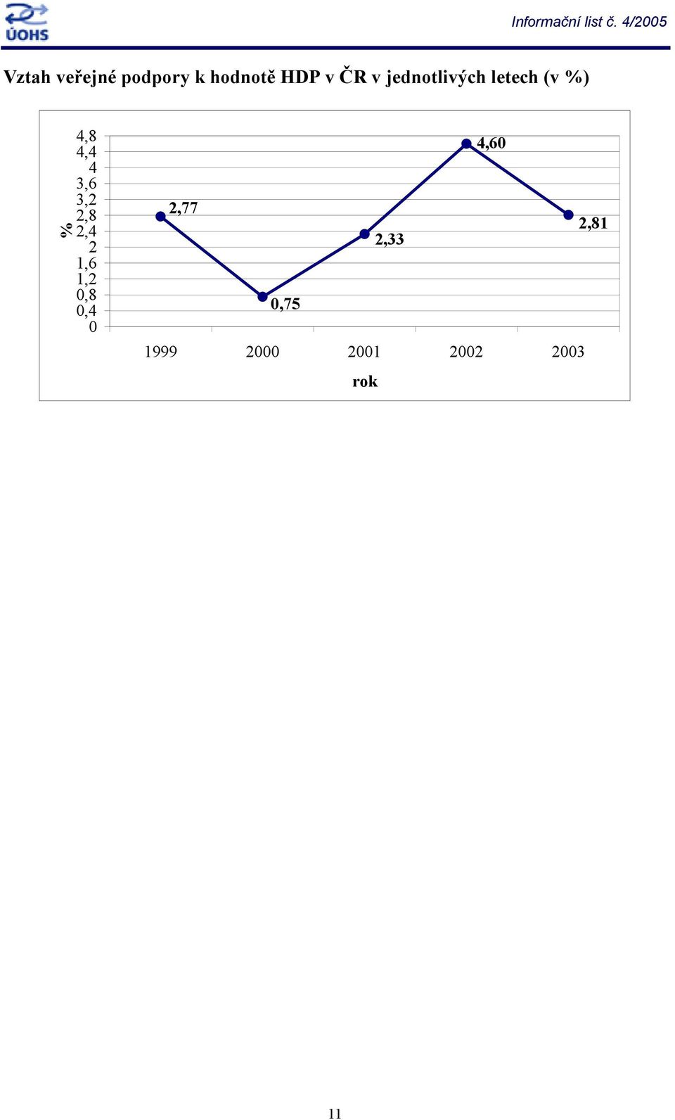 jednotlivých letech (v %) % 4,8 4,4 3,6 4 3,2 2,8