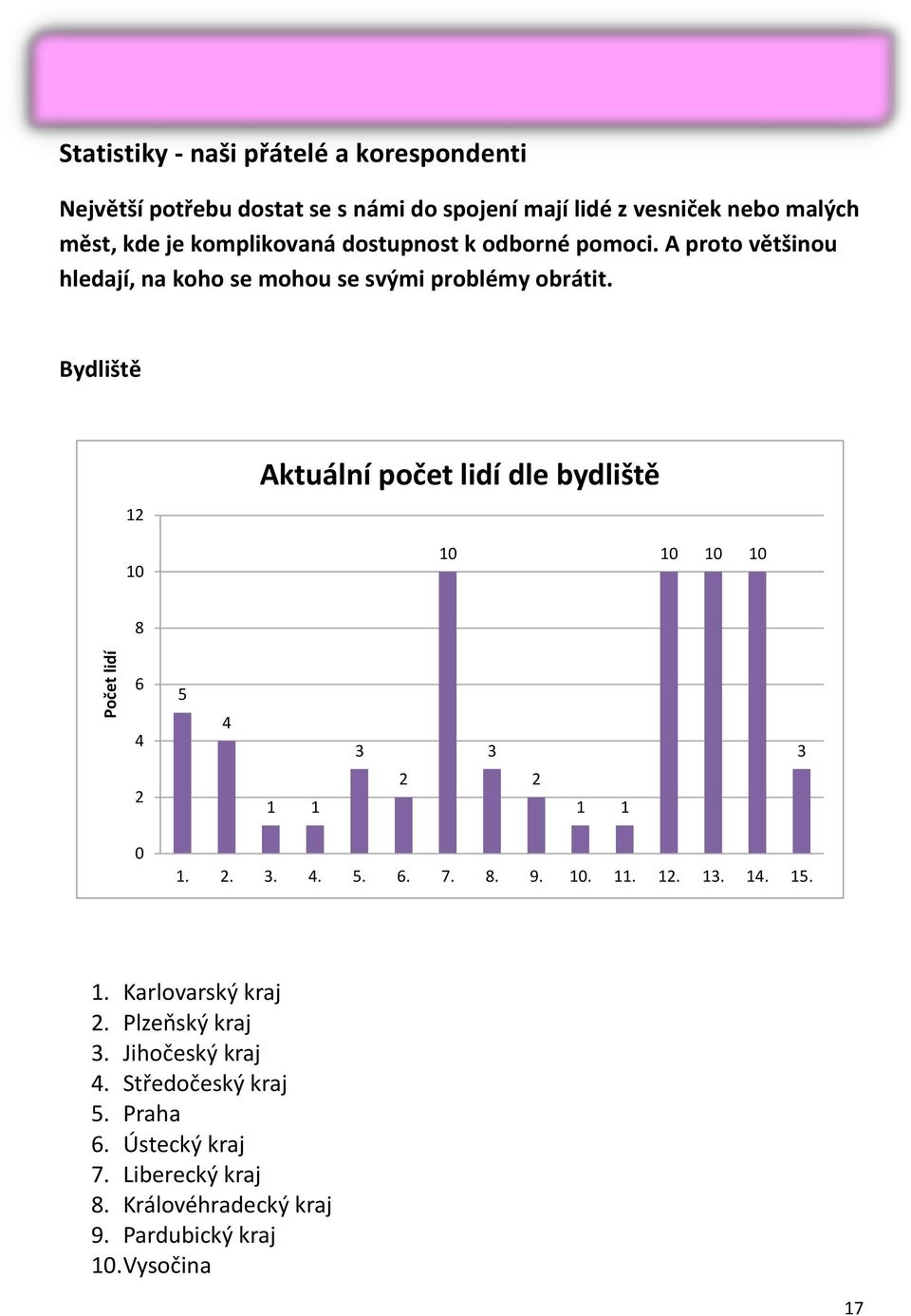 Bydliště 12 10 Aktuální počet lidí dle bydliště 10 10 10 10 8 Počet lidí 6 4 2 5 4 1 1 3 2 3 2 1 1 3 0 1. 2. 3. 4. 5. 6. 7. 8. 9. 10. 11. 12. 13.