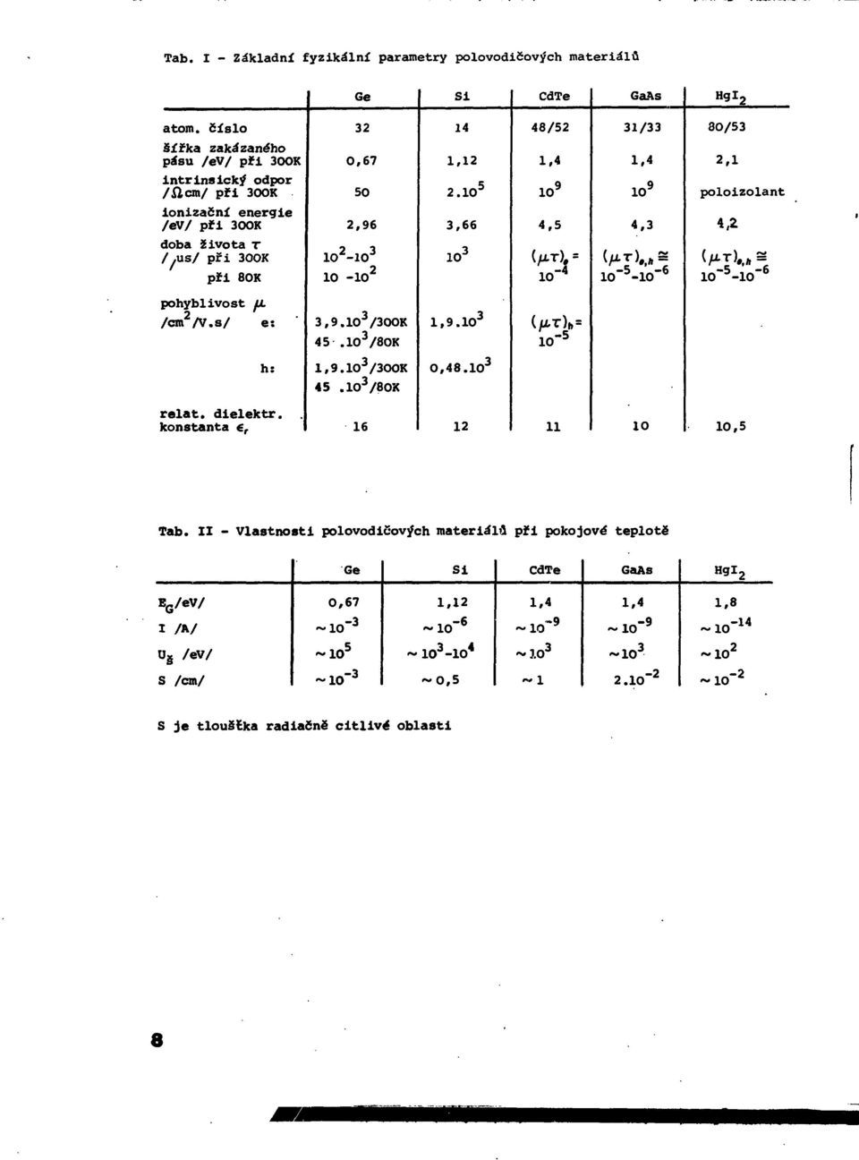 1O 5 IO 9 IO 9 poloizolant ionizační energie /ev/ při 300K 2,96 3,66 4,5 4,3 4,2 doba života r /.