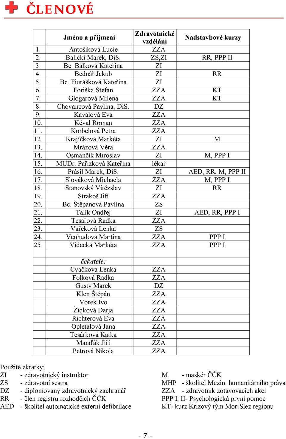 Osmančík Miroslav ZI M, PPP I 15. MUDr. Pařízková Kateřina lékař 16. Prášil Marek, DiS. ZI AED, RR, M, PPP II 17. Slováková Michaela ZZA M, PPP I 18. Stanovský Vítězslav ZI RR 19. Strakoš Jiří ZZA 20.