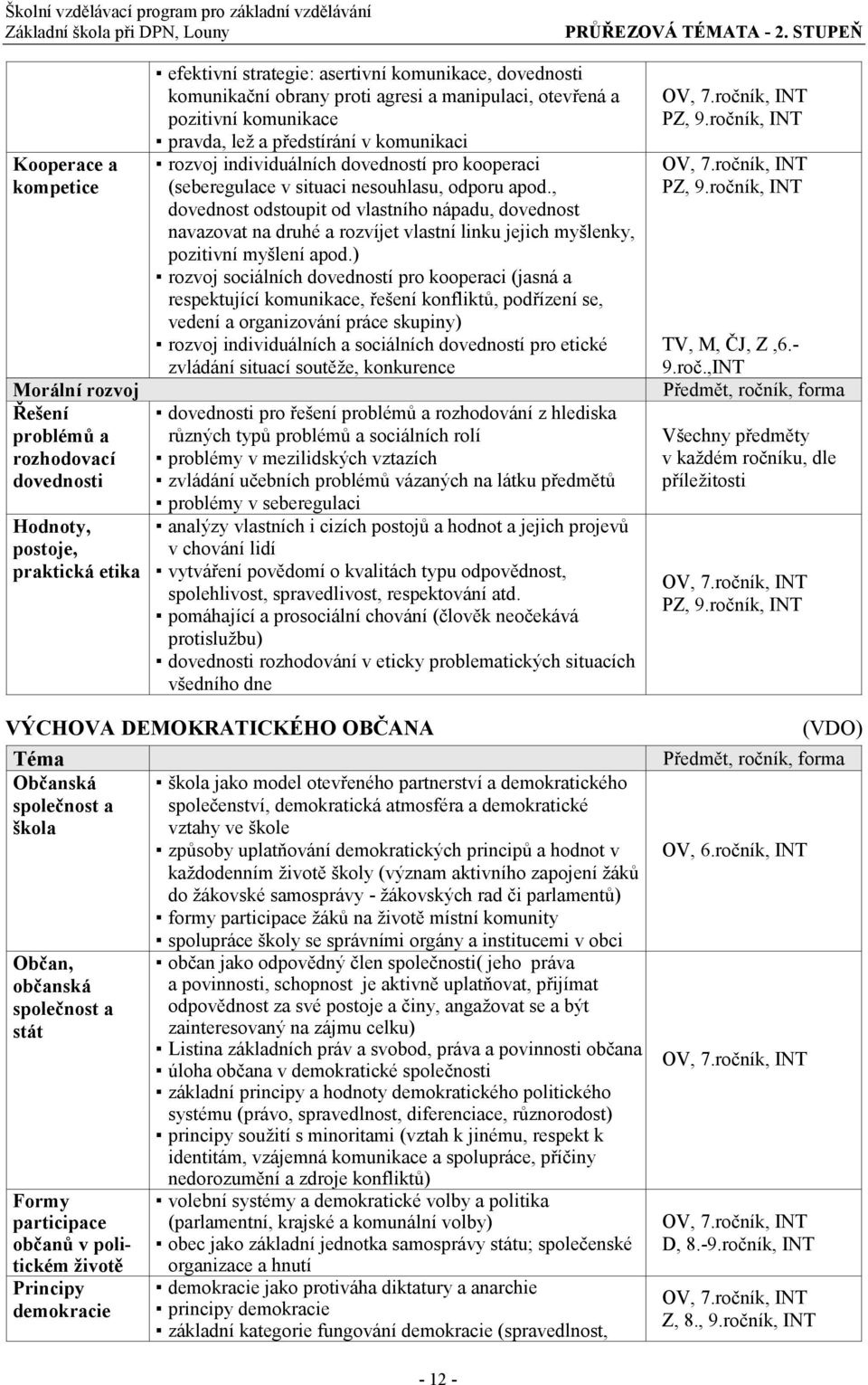 agresi a manipulaci, otevřená a pozitivní komunikace pravda, lež a předstírání v komunikaci rozvoj individuálních dovedností pro kooperaci (seberegulace v situaci nesouhlasu, odporu apod.