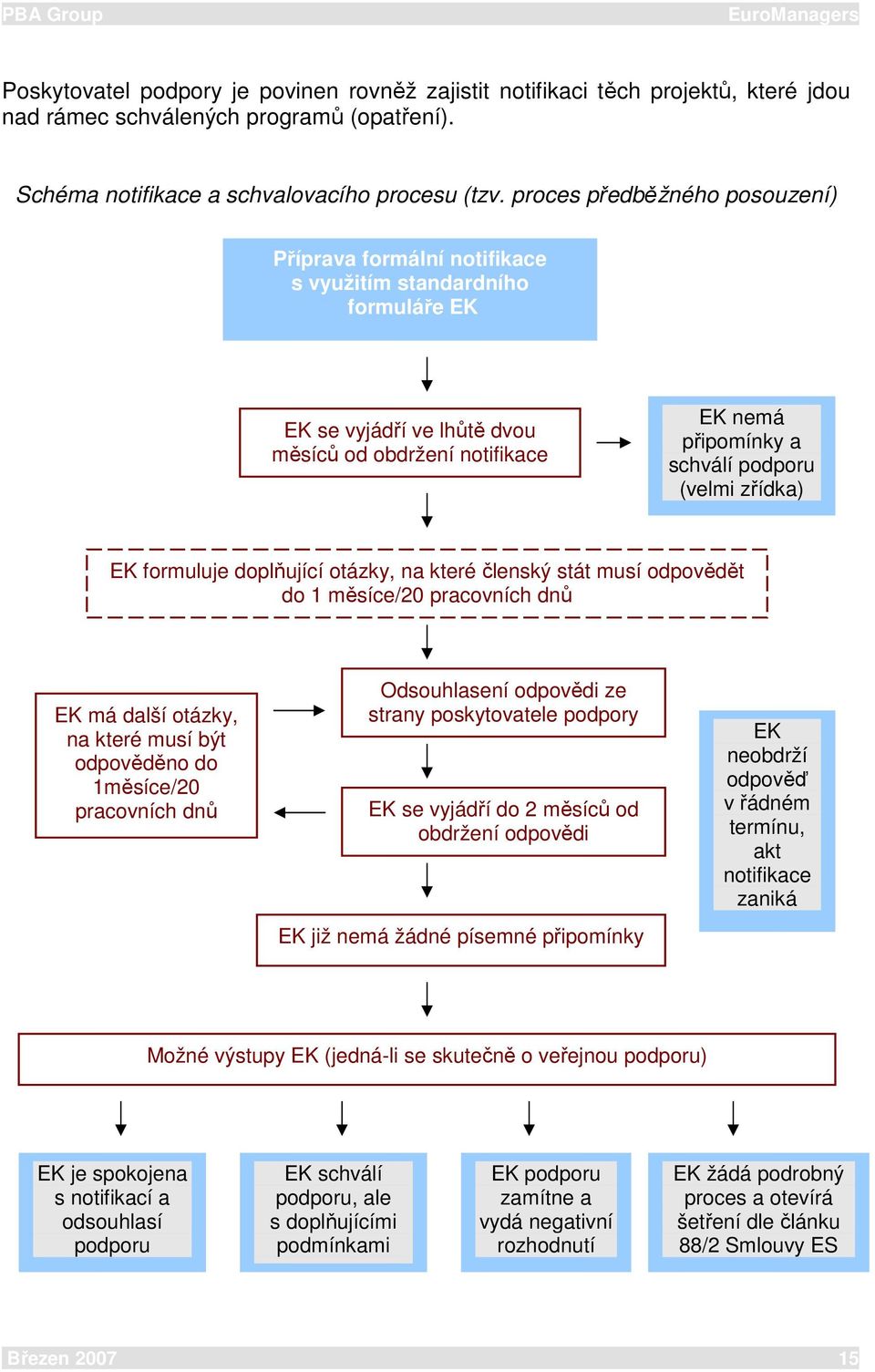 zřídka) EK formuluje doplňující otázky, na které členský stát musí odpovědět do 1 měsíce/20 pracovních dnů EK má další otázky, na které musí být odpověděno do 1měsíce/20 pracovních dnů Odsouhlasení