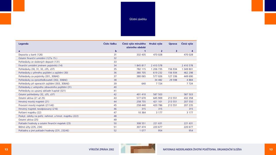 Pohledávky z přímého pojištění a zajištění (30) 36 380 705 619 232 156 934 462 298 Pohledávky za pojistníky (301, 308AE) 37 380 065 577 026 127 336 449 690 Pohledávky za zprostředkovateli (302,