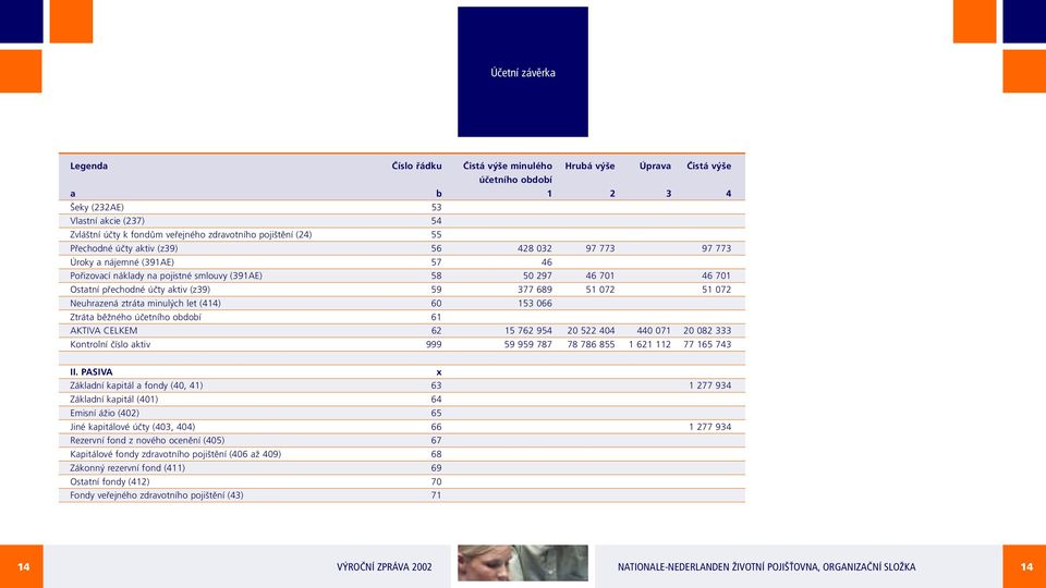 (z39) 59 377 689 51 072 51 072 Neuhrazená ztráta minulých let (414) 60 153 066 Ztráta běžného účetního období 61 AKTIVA CELKEM 62 15 762 954 20 522 404 440 071 20 082 333 Kontrolní číslo aktiv 999 59