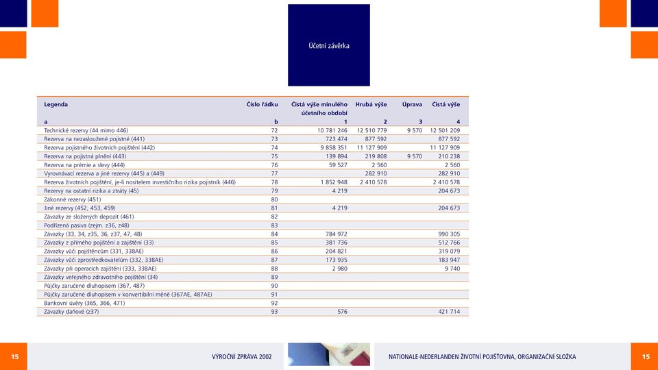 238 Rezerva na prémie a slevy (444) 76 59 527 2 560 2 560 Vyrovnávací rezerva a jiné rezervy (445) a (449) 77 282 910 282 910 Rezerva životních pojištění, je-li nositelem investičního rizika