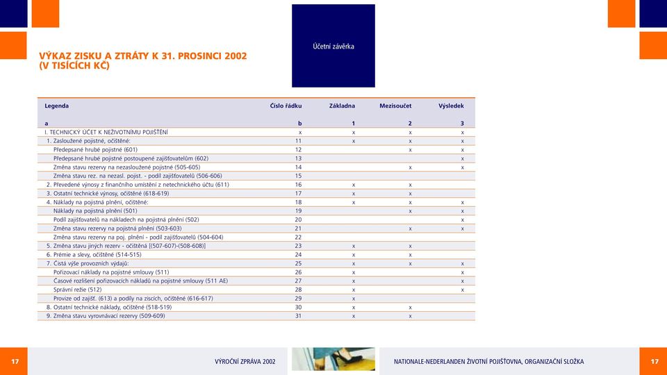 x x Změna stavu rez. na nezasl. pojist. - podíl zajišťovatelů (506-606) 15 2. Převedené výnosy z finančního umístění z netechnického účtu (611) 16 x x 3.